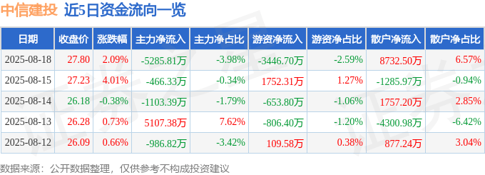 股票行情快报：中信建投（601066）8月18日主力资金净卖出5285.81万元
