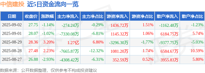 股票行情快报：中信建投（601066）9月2日主力资金净卖出274.24万元