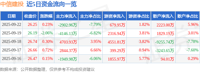 股票行情快报：中信建投（601066）9月22日主力资金净卖出2902.96万元