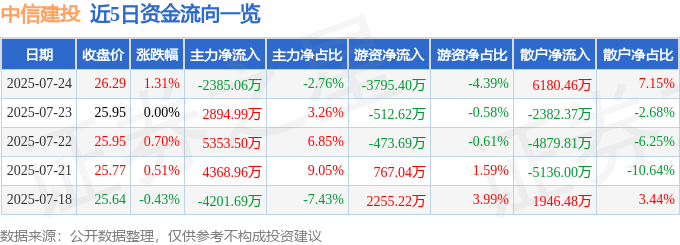 股票行情快报：中信建投（601066）7月24日主力资金净卖出2385.06万元