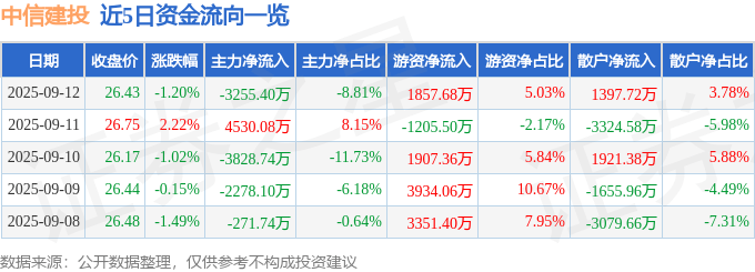 股票行情快报：中信建投（601066）9月12日主力资金净卖出3255.40万元