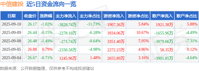 股票行情快报：中信建投（601066）9月10日主力资金净卖出3828.74万元