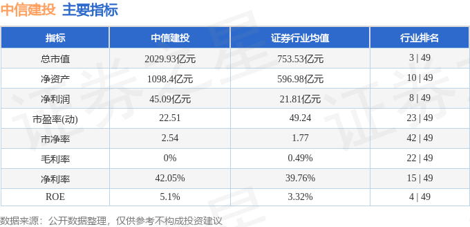 股票行情快报：中信建投（601066）9月10日主力资金净卖出3828.74万元