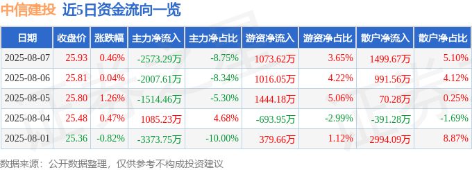 股票行情快报：中信建投（601066）8月7日主力资金净卖出2573.29万元