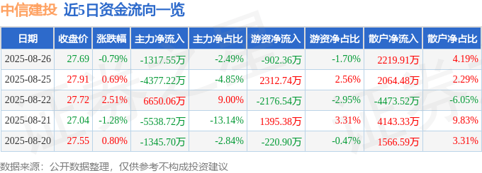股票行情快报：中信建投（601066）8月26日主力资金净卖出1317.55万元