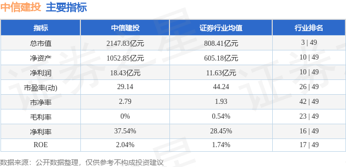 股票行情快报:中信建投(601066)8月26日主力资金净卖出1317.55万元