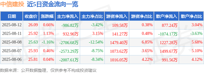 股票行情快报：中信建投（601066）8月12日主力资金净卖出986.82万元