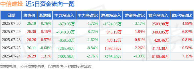股票行情快报：中信建投（601066）7月30日主力资金净卖出879.95万元