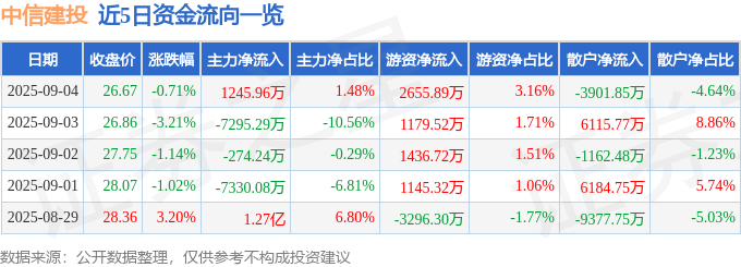股票行情快报：中信建投（601066）9月4日主力资金净买入1245.96万元