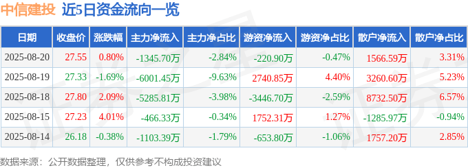 股票行情快报：中信建投（601066）8月20日主力资金净卖出1345.70万元