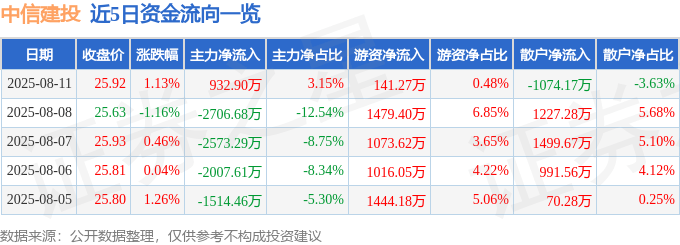 股票行情快报：中信建投（601066）8月11日主力资金净买入932.90万元