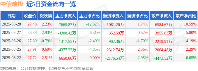 股票行情快报：中信建投（601066）8月28日主力资金净卖出7665.87万元