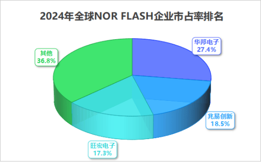 冲上全球第二，兆易创新，过关斩将！