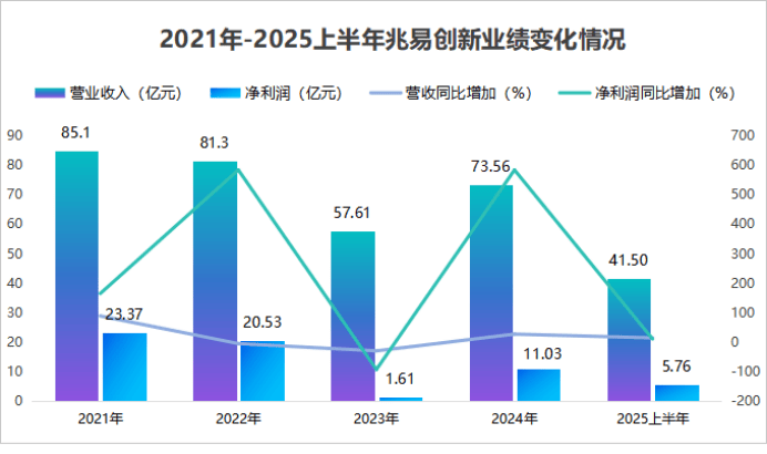 冲上全球第二，兆易创新，过关斩将！