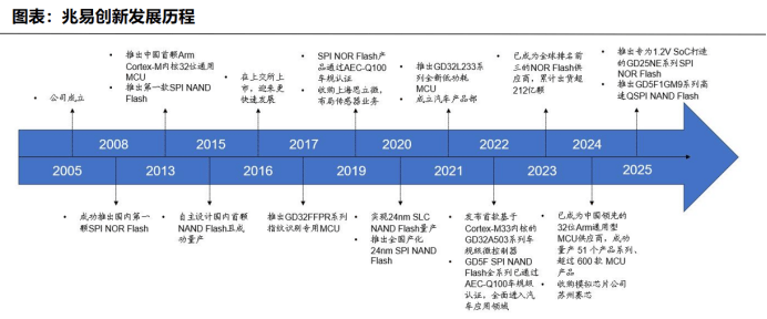 冲上全球第二，兆易创新，过关斩将！