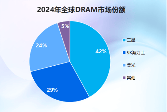 冲上全球第二，兆易创新，过关斩将！
