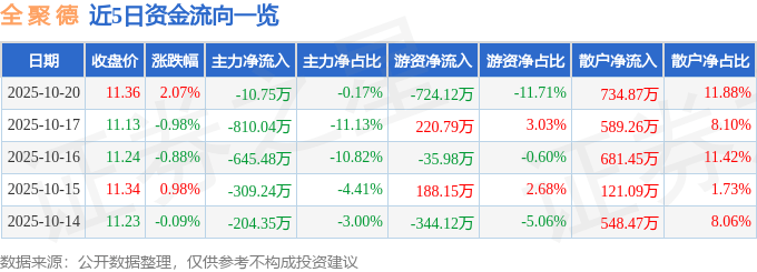 股票行情快报:全聚德(002186)10月20日主力资金净卖出10.75万元