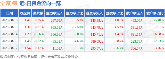 股票行情快报:全聚德(002186)8月18日主力资金净买入287.69万元