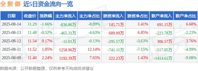 股票行情快报:全聚德(002186)8月14日主力资金净卖出836.86万元