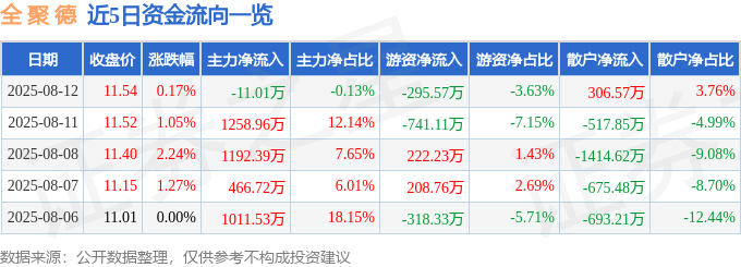 股票行情快报：全聚德（002186）8月12日主力资金净卖出11.01万元
