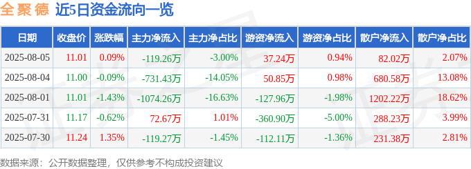 股票行情快报：全聚德（002186）8月5日主力资金净卖出119.26万元
