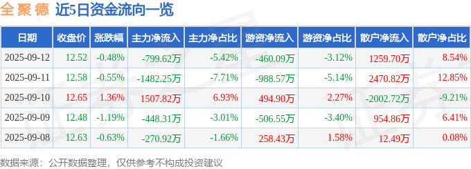 股票行情快报:全聚德(002186)9月12日主力资金净卖出799.62万元