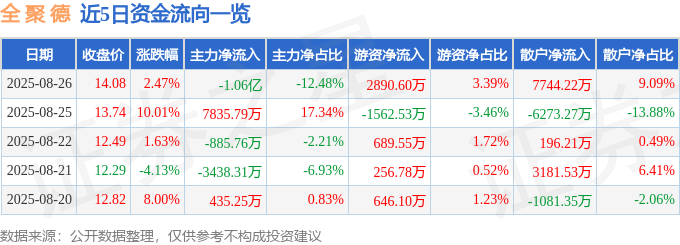 股票行情快报：全聚德（002186）8月26日主力资金净卖出1.06亿元