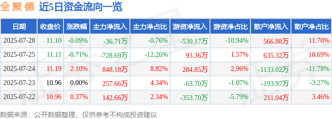 股票行情快报：全聚德（002186）7月28日主力资金净卖出36.71万元