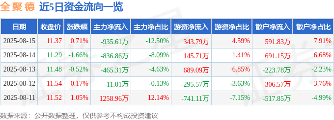 股票行情快报:全聚德(002186)8月15日主力资金净卖出935.61万元