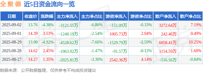 股票行情快报：全聚德（002186）9月2日主力资金净卖出3121.55万元