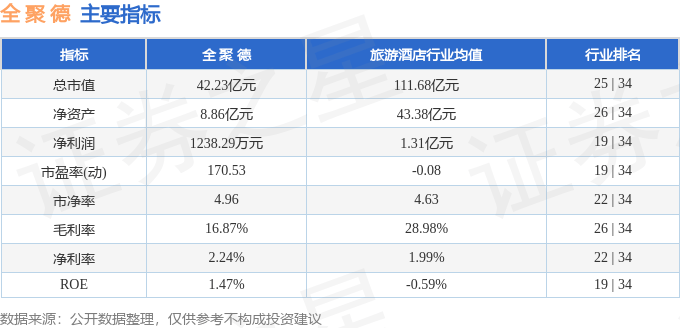 股票行情快报:全聚德(002186)9月2日主力资金净卖出3121.55万元