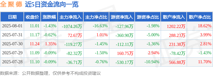 股票行情快报:全聚德(002186)8月1日主力资金净卖出1074.26万元