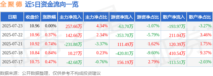 股票行情快报：全聚德（002186）7月23日主力资金净买入257.66万元