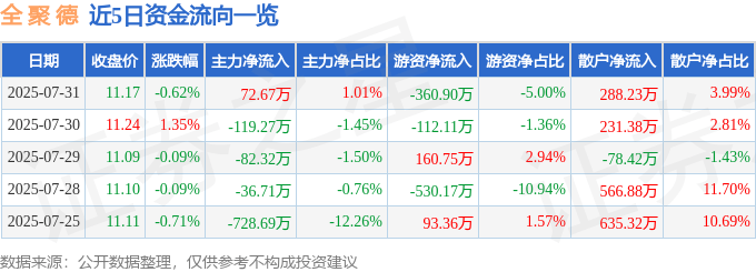 股票行情快报：全聚德（002186）7月31日主力资金净买入72.67万元