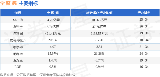 股票行情快报：全聚德（002186）7月31日主力资金净买入72.67万元