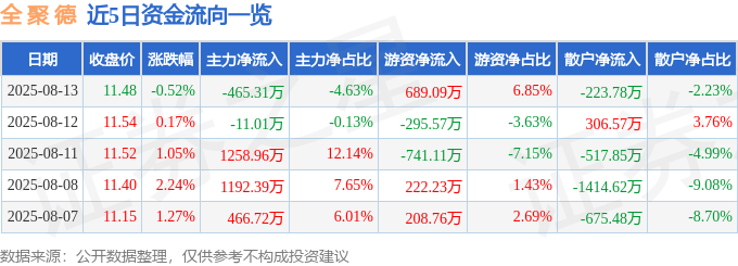 股票行情快报:全聚德(002186)8月13日主力资金净卖出465.31万元