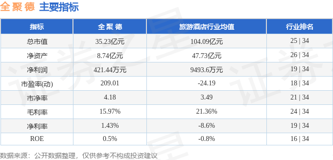 股票行情快报:全聚德(002186)8月13日主力资金净卖出465.31万元