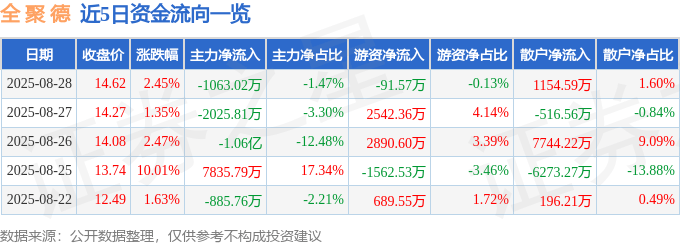 股票行情快报：全聚德（002186）8月28日主力资金净卖出1063.02万元