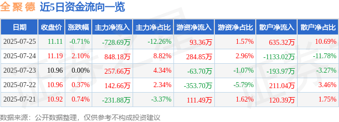 股票行情快报：全聚德（002186）7月25日主力资金净卖出728.69万元