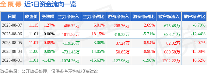 股票行情快报:全聚德(002186)8月7日主力资金净买入466.72万元