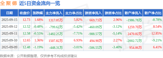 股票行情快报：全聚德（002186）9月15日主力资金净买入1317.05万元