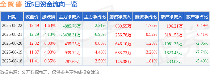 股票行情快报：全聚德（002186）8月22日主力资金净卖出885.76万元