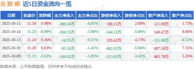 股票行情快报：全聚德（002186）10月15日主力资金净卖出309.24万元