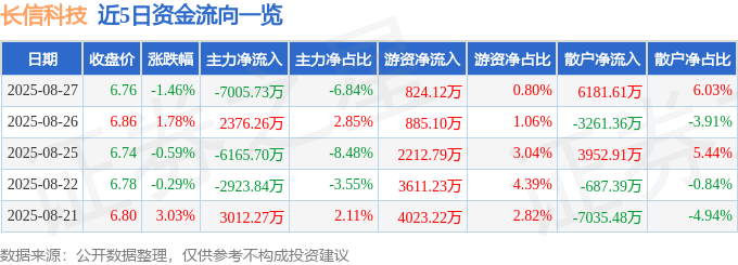股票行情快报：长信科技（300088）8月27日主力资金净卖出7005.73万元