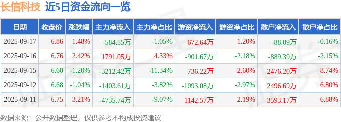 股票行情快报：长信科技（300088）9月17日主力资金净卖出584.55万元