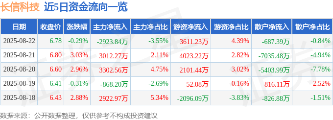 股票行情快报：长信科技（300088）8月22日主力资金净卖出2923.84万元