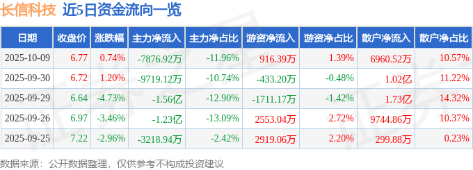 股票行情快报：长信科技（300088）10月9日主力资金净卖出7876.92万元