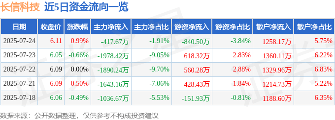 股票行情快报:长信科技(300088)7月24日主力资金净卖出417.67万元