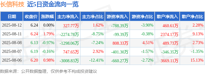 股票行情快报:长信科技(300088)8月12日主力资金净买入327.77万元