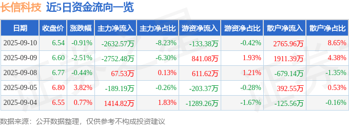 股票行情快报:长信科技(300088)9月10日主力资金净卖出2632.57万元